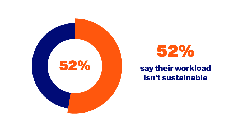 52% say their workload isn't sustainable