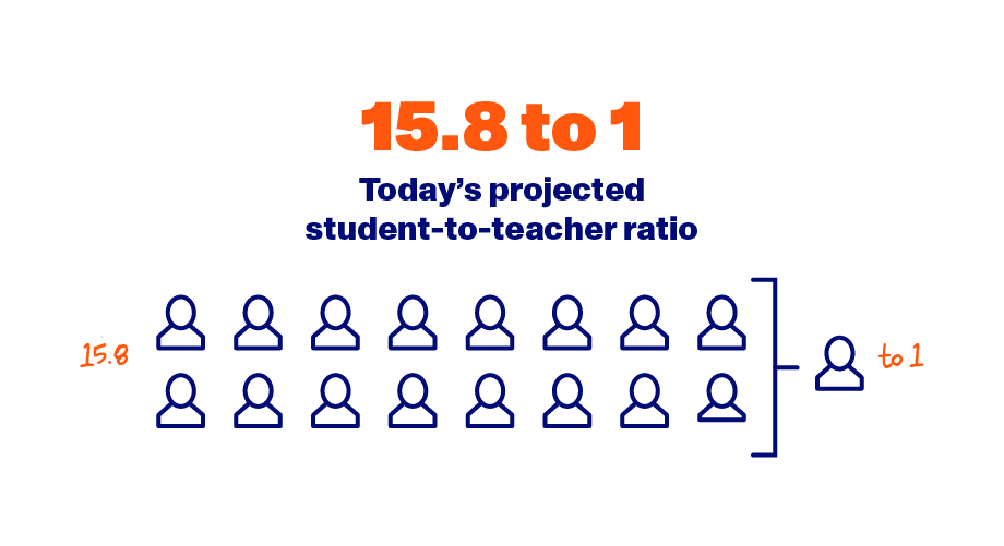 15.8 to 1: Today's projected student-to-teacher ratio