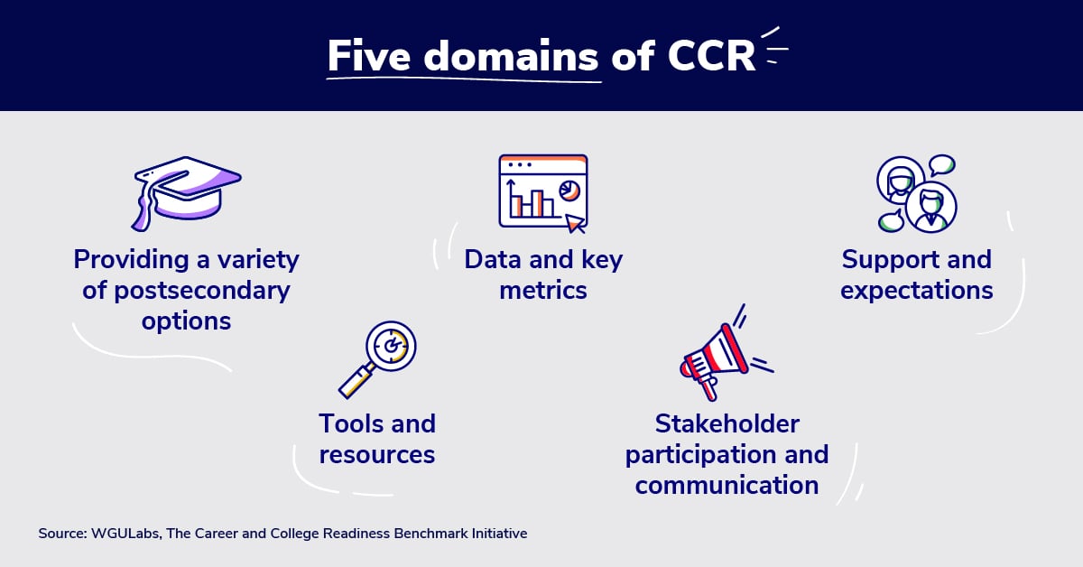 A graphic illustrates the five domains of career and college readiness that are explored in this article.