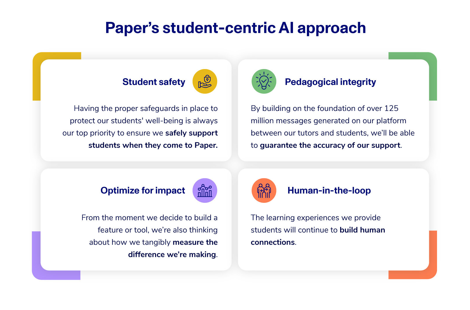 A graphic depicts the four pillars of Paper's student-centric AI approach: student safety, pedagogical integrity, optimizing for impact, and human connections.
