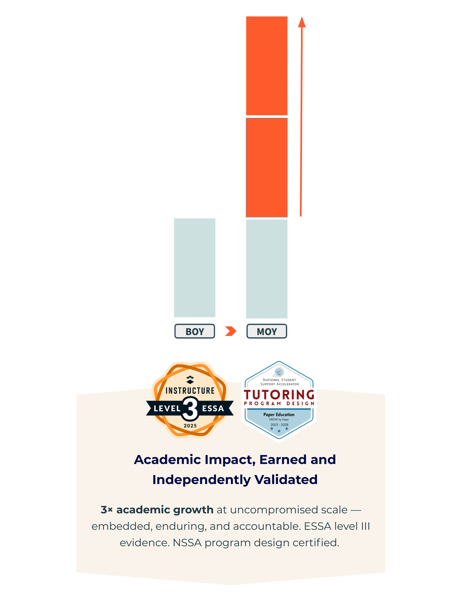 GROW 3X Academic Growth