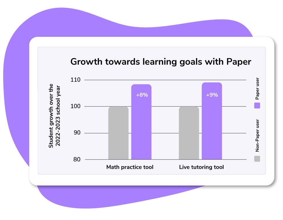 A graph depicting Paper users growing 8% and 9% towards their learning goals in math, as opposed to non-Paper users