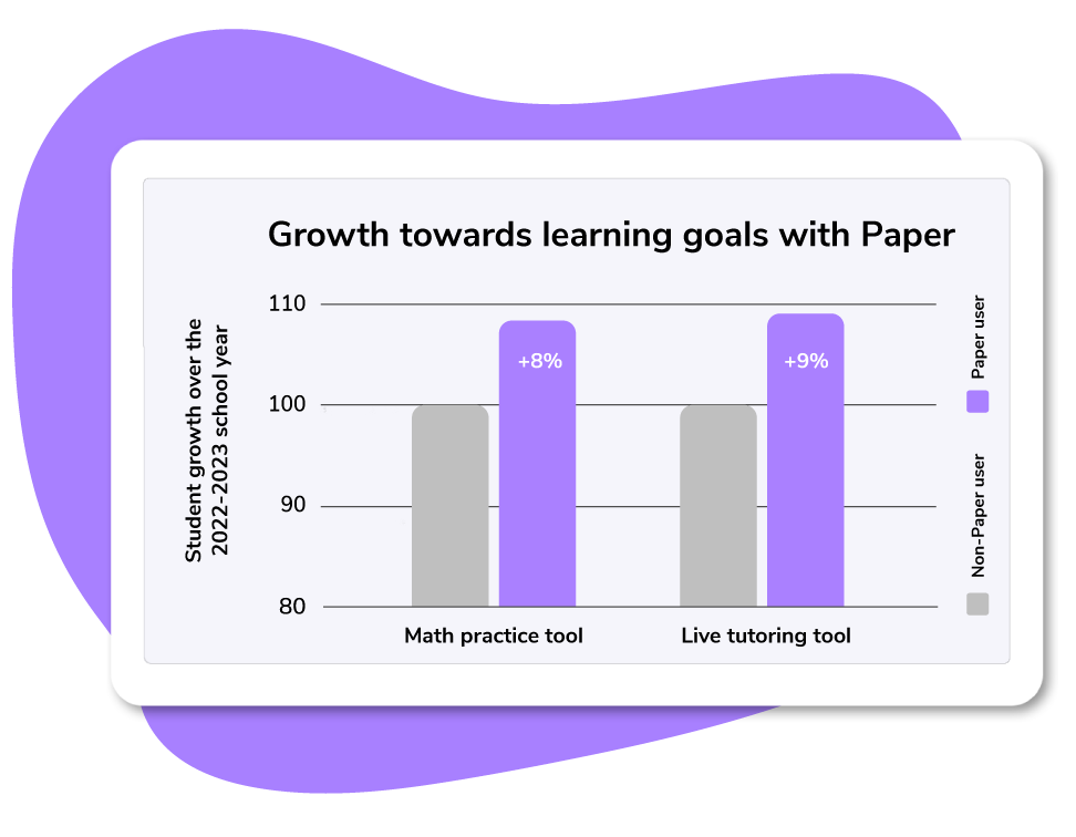 A graph depicting Paper users growing 8% and 9% towards their learning goals in math, as opposed to non-Paper users A graph depicting Paper users growing 8% and 9% towards their learning goals in math, as opposed to non-Paper users