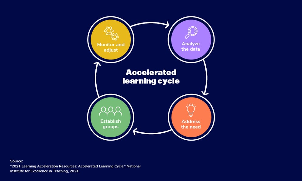 Paper Blog Accelerated learning examples What to look for