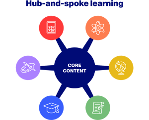 Core content sits at the center of a graphic depicting the hub-and-spoke model of learning.
