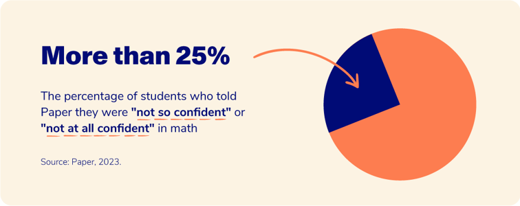 A pie chart illustrates that more than 25% of the students Paper spoke to said they were "not so confident" or "not at all confident" in math, indicating the need for more engaging independent practice in math.