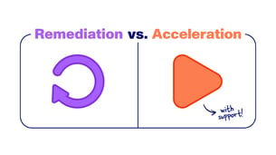 A graphic illustrates the difference between remediation, in which students repeat content, and acceleration, in which students move forward with support for closing learning gaps in the classroom.