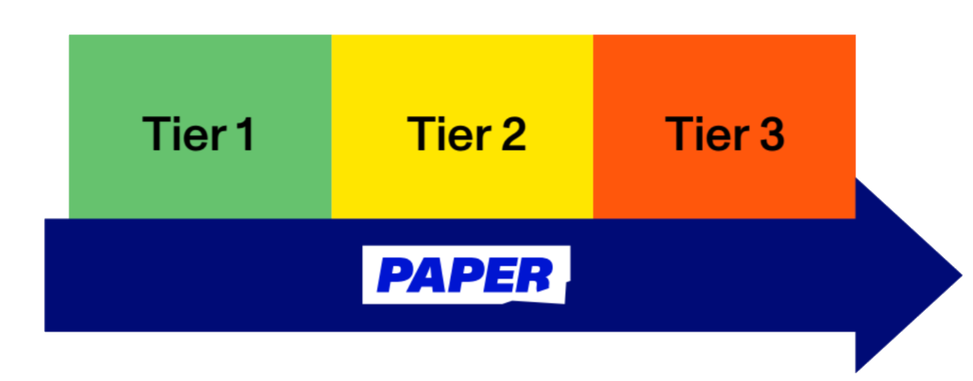 MTSS Tier Graphic